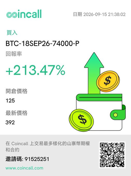 A Coincall promotional graphic showing a successful BTC-18SEP26-74000-P option trade with a +213.47% return rate, opening price of 125 and latest price of 392, dated 2026-09-15, including an invitation code 91525251.