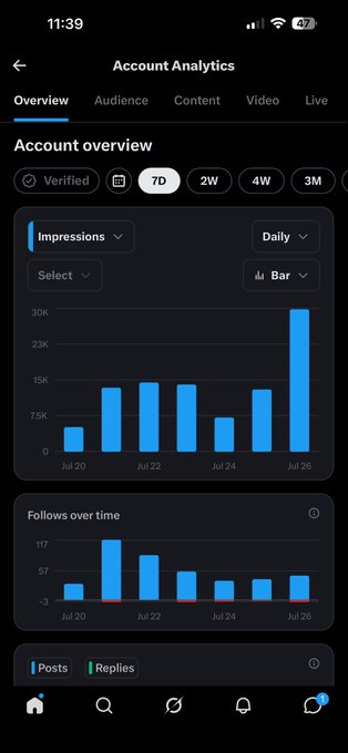 A Twitter/X Account Analytics screenshot in dark mode showing a 7-day overview with Impressions bar chart (peaking at ~30K on Jul 26), Follows over time graph, and tabs for Overview, Audience, Content, Video, and Live.