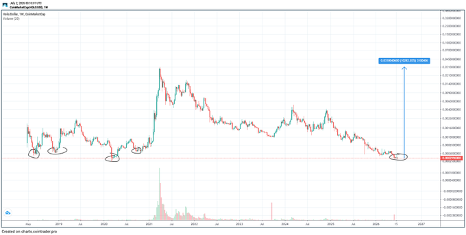 A chart of Holo/Hot (HOT/USD) on Coinbase from July 2019 to July 2026 shows multiple historical bottoms circled near a long-term support level (~$0.00000150), with a current price touch at that same support level. An annotation titled "HISTORICAL BOTTOMS (RTL FOUND)" points to this latest touch, suggesting potential for a reversal similar to past recoveries, fitting the "#holochain goodluck" sentiment.