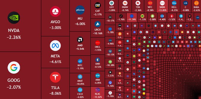 A stock market heatmap displays widespread red across major US stocks, with notable declines including NVDA (-2.26%), GOOG (-2.07%), TSLA (-8.06%), META (-4.61%), and AAPL (-10.05%), visually illustrating the massive $1.25 trillion market value wipeout referenced in the post.