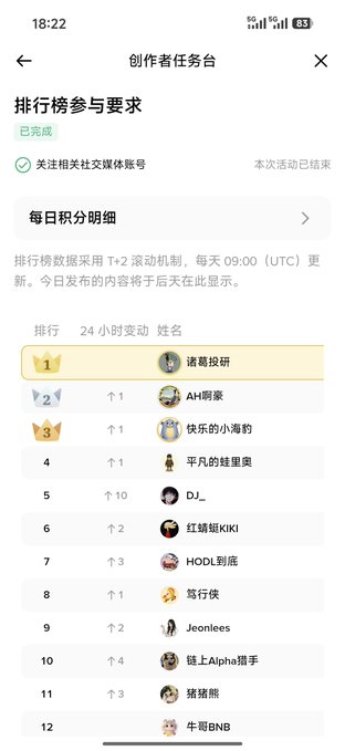 The screenshot shows the "Creator Task Center" leaderboard on Binance Square, with the user "诸葛投研" (Zhuge Investment Research) ranked #1, followed by "AH哥家" at #2 and "快乐的小海豹" at #3, demonstrating their top-ranking position in the Chinese-language TMX Creator Event mentioned in the post.