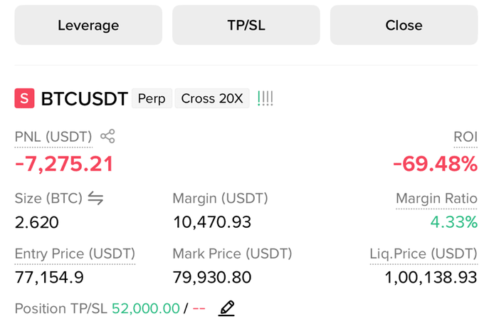 A cryptocurrency trading interface showing a BTCUSDT perpetual position with 20X cross leverage, displaying a PNL of -7,275.21 USDT (-69.48% ROI) on a 2.620 BTC position, with an entry price of 77,154.9 and a liquidation price of 1,00,138.93.
