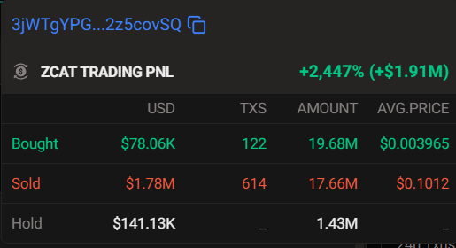 A trading interface screenshot showing 'ZCAT TRADING PNL' at +2,447% (+$1.91M), with Bought at $78.06K, Sold at $1.78M, and Hold at $141.13K.
