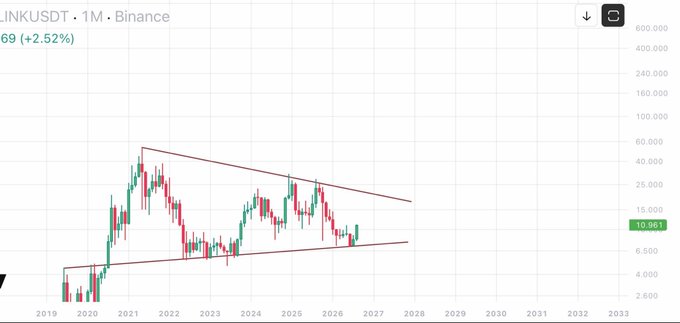 Monthly candlestick chart of the cryptocurrency pair LINKUSDT on Binance, currently priced at 10.961 (up +2.52%), showing a long-term symmetrical triangle pattern spanning roughly 2019 to 2028.