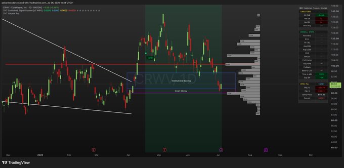A TradingView candlestick chart for ticker CRWV on the D1 timeframe displays a "Smart Money Zone" highlighted between approximately $95-$105, with recent price action showing a bounce off this institutional buy support level, supporting the bullish outlook that this area marks the lowest the stock will see.