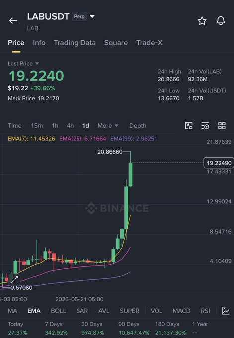 In this image, there's a chart showing a price trend for Bitcoin (ETH) over time. The graph displays the average daily closing prices of Bitcoin from June 1st through July 31st. Analyzing this data, we can see that the overall performance has been favorable with an upward curve in the closing prices during this period. It is important to note that most traders are focusing on either predicting a price range between $20 and $5 or tracking a single price for a specific date, but they might be overlooking potential gains from earlier dates or different price ranges. The image emphasizes the significance of keeping an eye on the bigger picture and not being overly fixated on short-term fluctuations in the market.