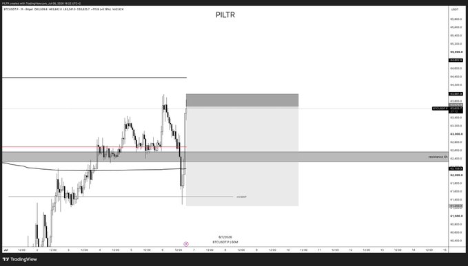 A TradingView candlestick chart of PILTR on the BTCUSDT pair (Bybit) at the 1-hour timeframe, showing price action around the $84,000–$86,000 range with a highlighted 4-hour fair value gap (FVG) imbalance zone and key technical levels including a daily low at $83,627.17 and weekly low at $82,855.82, illustrating the short entry setup described in the post based on the unfilled gap.