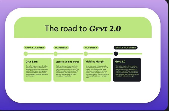 A roadmap graphic titled “The road to Grvt 2.0” marks milestones including “Grvt Earn,” “Stable Funding Perps,” “Yield as Margin,” and “Grvt 2.0” from late October through the end of November.