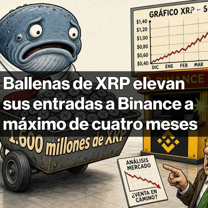 A Spanish-language crypto meme features a cartoon whale pushing a cart of XRP coins toward Binance, with text reading 'Ballenas de XRP elevan sus entradas a Binance a máximo de cuatro meses' and a price chart titled 'GRÁFICO XRP'.