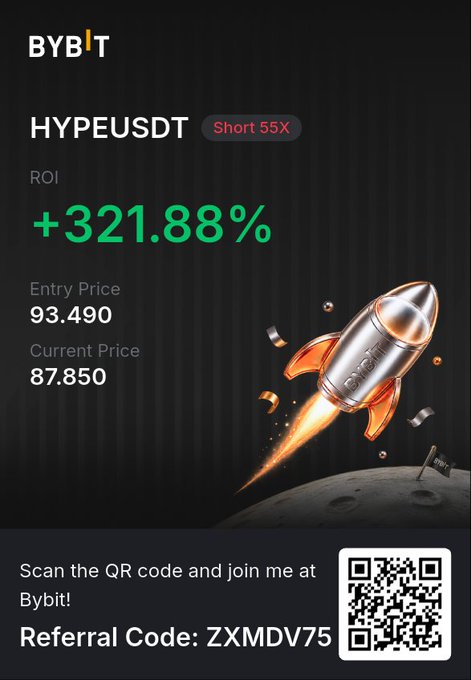 A Bybit promotional graphic showing a 'HYPEUSDT Short 55X' trade with an ROI of '+321.88%', entry price 93.490, current price 87.850, featuring a rocket and referral code 'ZXMDV75' with a QR code.