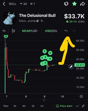 A cryptocurrency trading chart titled 'The Delusional Bull' shows a $33.7K value with a 20.1% increase over 24 hours, featuring a yellow arrow pointing upward next to the 'BULL' ticker.