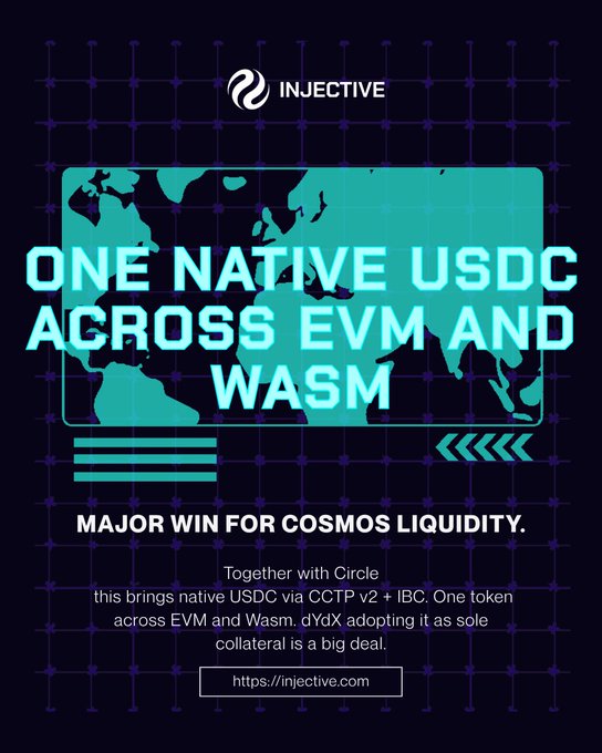 A promotional graphic from Injective featuring a stylized teal world map, announcing "ONE NATIVE USDC ACROSS EVM AND WASM" as a "MAJOR WIN FOR COSMOS LIQUIDITY." The post highlights Injective's partnership with Circle to bring native USDC via CCTP v2 + IBC, with dYdX adopting it as its sole collateral across both EVM and Wasm ecosystems.