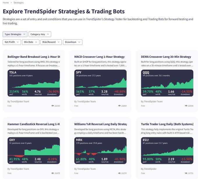 The image shows the TrendSpider "Explore TrendSpider Strategies & Trading Bots" page, displaying a grid of six pre-built trading strategies—including the Bollinger Band Breakout (TSLA), MACD Crossover (SPY), DEMA Crossover (QQQ), Hammer Candlestick Reversal (OXY), Williams %R Reversal (MRK), and Turtle Trader (ES1!)—each with performance metrics like Net Profit ranging from 41.95% to 93.80% and view counts such as 22,516 and 21,854. The page aligns with the post's message by showcasing ready-made, backtested trading strategies available for users to discover and test rather than building from scratch, reinforcing the "you don't have to start from scratch" call-to-action.