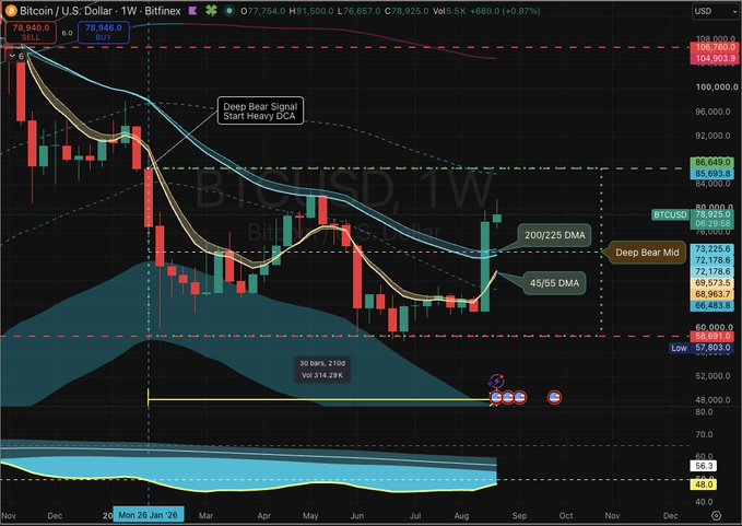 A Bitcoin/USD weekly chart on Bitfinex showing a 'Deep Bear Signal' annotation with moving averages (45/55 DMA and 200/225 DMA) and price levels around $78,946.