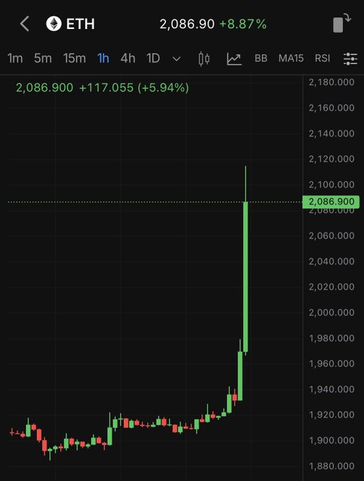 Cryptocurrency trading chart for ETH (Ethereum) showing a price surge to 2,086.90 with a +8.87% increase.