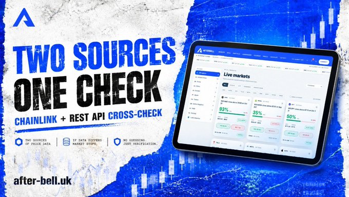 A promotional graphic for after-bell.uk featuring the text "TWO SOURCES ONE CHECK - CHAINLINK + REST API CROSS-CHECK" alongside a tablet displaying live market data with percentages like 93%, 35%, and 50%.