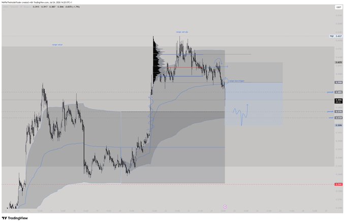 A TradingView chart for 'NuProtocolToken' (USDT pair) on Coinbase showing candlestick price action and technical analysis indicators with various zones marked.