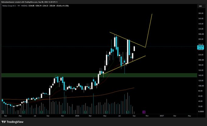 A TradingView candlestick chart of Nebius Group N.V. ($NBIS) on a weekly timeframe, with the header showing the price at $234.96 (down -0.45%), displays a bullish pennant pattern formed by converging trendlines after a strong price surge from early 2024. The chart visually supports the post's claim of a "massive bull pennant," suggesting an impending breakout toward the highlighted $375 measured target zone marked in yellow on the right side of the chart.