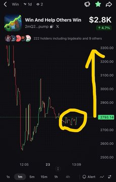A cryptocurrency trading chart on what appears to be DEX Screener shows 'Win And Help Others Win' (2mQ2...pump) with a market cap of $2.8K, featuring a drawn yellow arrow indicating an upward price prediction from the current ~$2783 level toward $3500.