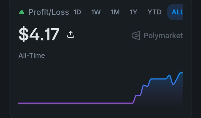 A Polymarket profit/loss dashboard showing an all-time gain of $4.17 with an upward trend line, with the 'ALL' timeframe tab selected.