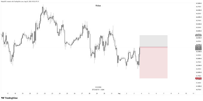 A TradingView 1-hour candlestick chart for Bitcoin (BTC/USDT) on Coinbase, dated August 3, 2026, shows a downward trend with a short position setup marked by a gray entry zone around $64,000 and a pink target/zone extending down toward $61,000, reflecting the "$BTC Shorted" post.