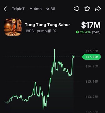 A mobile screen displays the "TripletT" profile showing the "Tung Tung Tung Sahur" token (J8PS..pump) trading at $17.02M with a +25.4% gain over 24 hours, just below its all-time high of $17.50M. The price chart illustrates the post's message perfectly—after sharp dips, the token consistently rallies back to new highs, with no sustained downturns holding it below its peak.