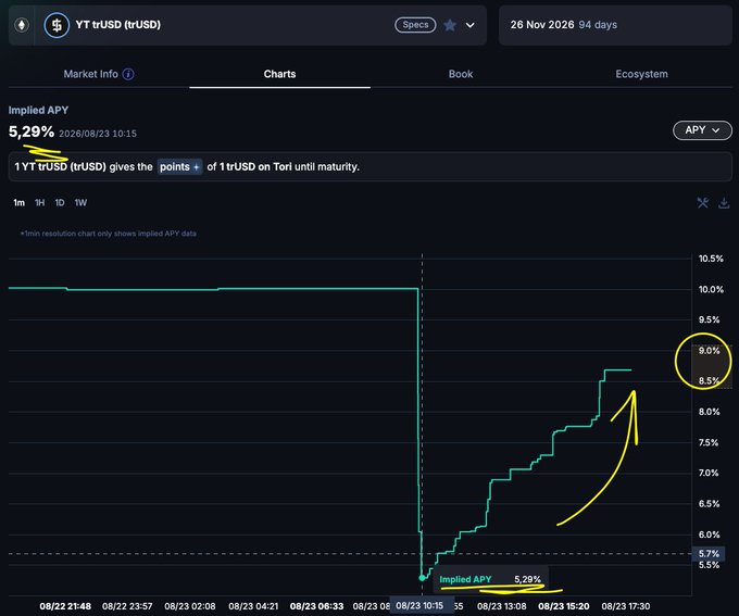 The image shows a financial chart for YT trUSD (trUSD) with an Implied APY that plummeted sharply from around 10.5% to 5.29% on August 23, 2026, before recovering in a stepped pattern back up to 9.0%. The dramatic dip in the chart visually represents the impact of the Term Finance exploit mentioned in the post, illustrating how the implied yield on Tori Finance's trUSD product was affected when Term Fi was exploited—though the post notes that Tori's trUSD and strUSD holdings remained safe from the incident.