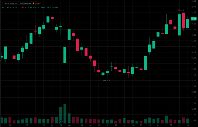 A daily candlestick chart for stock ticker $S (SentinelOne) showing price action from approximately mid-May through mid-July, with the stock declining from ~$18.70 to a low of $14.91 before recovering to around $18.25, displaying price values of O: 17.68, H: 18.73, L: 17.86, C: 18.55, and a volume of 7,584,143.