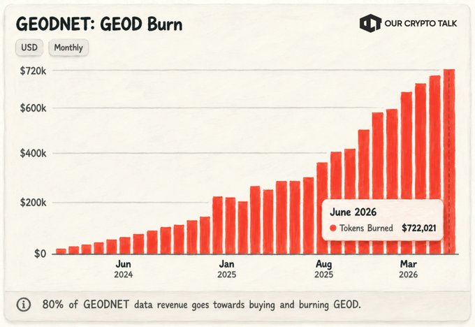 Bar chart titled 'GEODNET: GEOD Burn' showing monthly token burns in USD, with 80% of GEODNET data revenue going toward buying and burning GEOD; June 2026 reached 722,021 tokens burned.