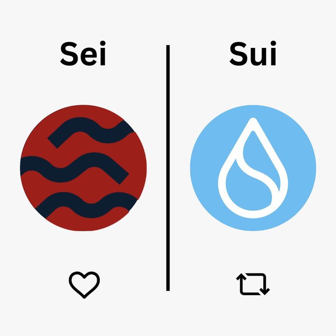 The image shows a side-by-side comparison of the "$SEI" logo (a red circle with wave patterns) and the "$SUI" logo (a blue circle with a water drop) separated by a vertical line, with a heart icon beneath Sei and a circular arrows icon beneath Sui. The visual supports the post's bullish claim that $SEI will outperform $SUI, using the heart symbol to represent favorability toward SEI over SUI.