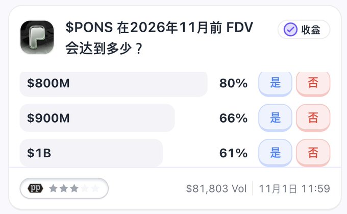A prediction market interface in Chinese asking 'What will $PONS FDV reach before November 2026?' with options $800M (80%), $900M (66%), and $1B (61%).