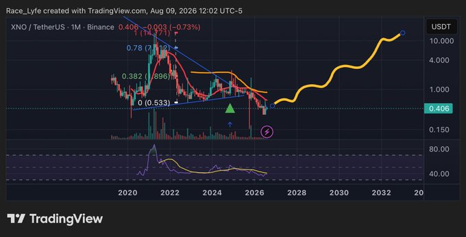 A TradingView chart for the XNO/USDT cryptocurrency pair on Binance, showing price action with candlesticks, moving averages, and a yellow projected trend line extending into the future.