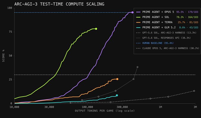 The image is a graph titled "ARC-AGI-3 TEST-TIME COMPUTE SCALING" showing accuracy scores across output tokens for various AI models, with Prime Agent + Opus 5 leading at 95.5% (179/183), followed by Prime Agent + SQL at 78.3%, Prime Agent + Terra at 25.7%, and Prime Agent + GLM 5.2 at 8.6%, surpassing the human baseline of 95.4%. The post expresses excitement over Prime Agent's exceptional performance, approaching human-level accuracy on the ARC-AGI-3 benchmark — a reaction fitting the groundbreaking results shown in the chart.