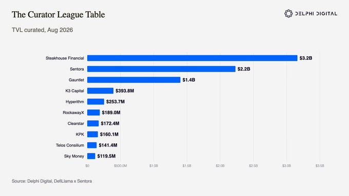 A bar chart titled 'The Curator League Table' by Delphi Digital showing TVL curated in August 2026, led by Steakhouse Financial at $3.2B, followed by Sentora ($2.2B), Gauntlet ($1.4B), K3 Capital ($393.8M), and others.