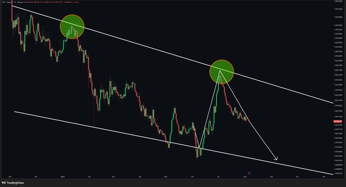 A dark-themed TradingView candlestick chart showing a descending channel with two green circles highlighting key resistance points and a white arrow indicating a projected downward move.