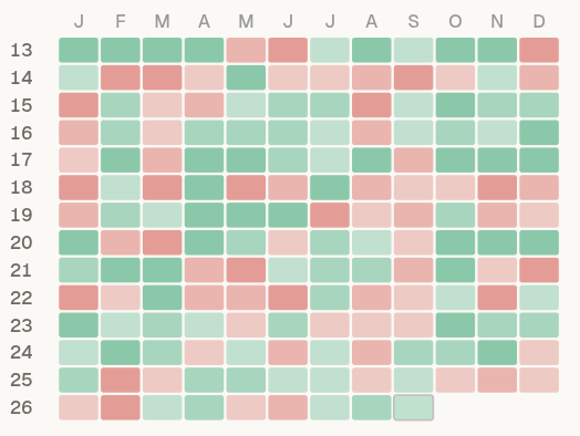 A contribution heatmap calendar with months J through D across the top and rows numbered 13-26, using green and pink/red color coding.