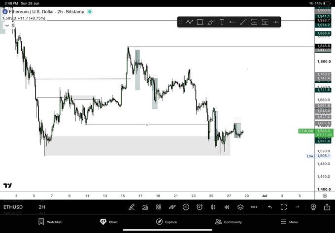 A TradingView 2-hour chart of Ethereum/USD (ETHUSD) on Bitstamp shows price consolidating around $1,583 with a low of $1,506, with key resistance levels marked at $1,648, $1,700, and $1,850. The chart illustrates the bullish outlook referenced in the post, highlighting the recent bounce off the $1,506 low as a potential setup for ETH to reclaim the $1,800 level.