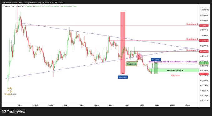 A cryptocurrency chart from TradingView titled 'CryptoPatel created with TradingView.com, Sep 14, 2026 11:53 UTC+5:30' showing the ARKUSDT pair with trendlines, resistance levels, and a highlighted 'Accumulation Zone' with stop loss markers.