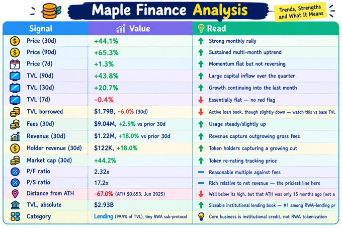 A detailed 'Maple Finance Analysis' chart listing financial metrics including a Price (30d) of +44.1%, TVL (90d) of +43.8%, and a P/S ratio of 17.2x, with notes on trends.