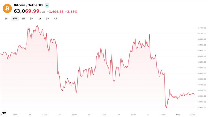 A Bitcoin/TetherUS (BTC/USDT) price chart showing BTC at $63,069.99, down -$1,404.88 (-2.18%) over a one-week period on what appears to be TradingView.