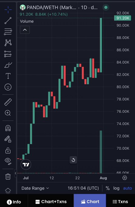 A candlestick chart showing the price of PANDA/WETH (Market) on a 1-day timeframe, with the price at 91.20K and up 10.74%, showing an overall upward trend from July into August.