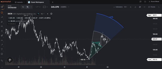 A TradingView stock chart showing NYSE: DOCN (DigitalOcean Holdings, Inc.) at 141.370, displaying price action with fan-like technical analysis drawings and indicators.