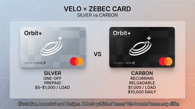 Comparison graphic for the VELO × ZEBEC CARD showing 'Silver vs Carbon' Orbit+ Mastercard options, where Silver is one-off prepaid ($5-$1,000/load) and Carbon is recurring reloadable ($1,000/load, $10,000 daily).