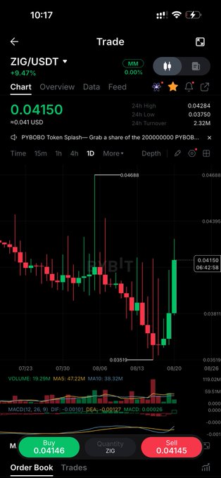 A mobile trading interface displays the ZIG/USDT pair on Binance at $0.04150, showing a +9.47% gain with a daily candlestick chart featuring a prominent green bullish candle that confirms the post's description of a strong rebound from the $0.035 lows.