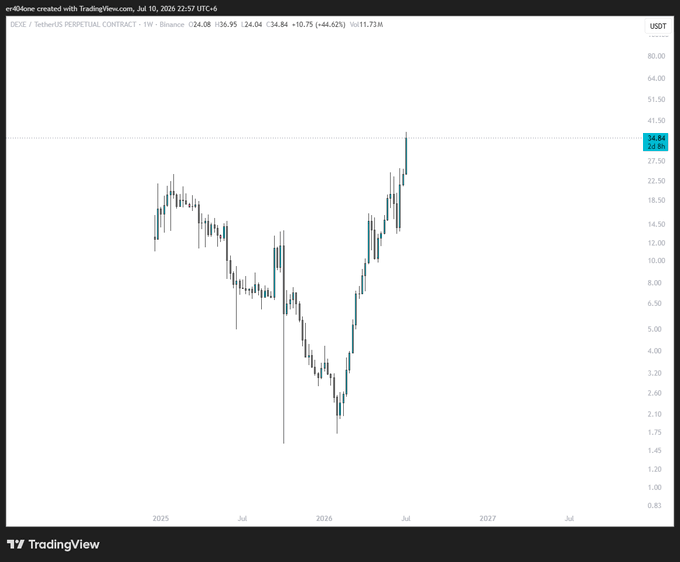 A TradingView chart of the DEXE/USDT perpetual contract on Binance shows a dramatic price surge from a low near $1.75 in late 2025 to around $34.84 (up 44.02%), illustrating the post's claim of a 20X rally without significant retracement.
