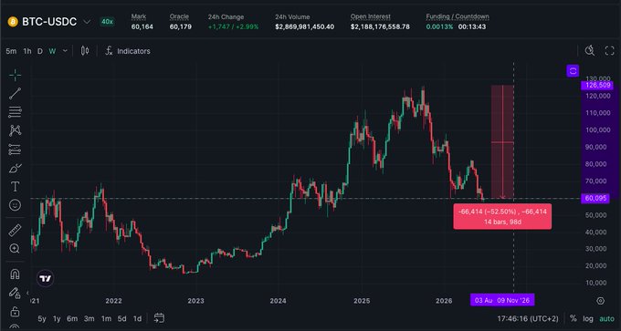 A BTC-USDC candlestick chart shows a sharp ~53% decline from approximately $126,000 down to $66,414 over 14 hours, ending on Aug 3, 2026, illustrating the severe market downturn mentioned in the post, likely driven by MicroStrategy ($STRC) issues.
