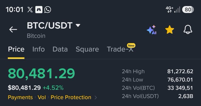 A mobile app screenshot displaying the BTC/USDT trading pair at a price of $80,481.29 (+4.52%), showing a 24h high of $81,272.62 and 24h low of $76,670.01.