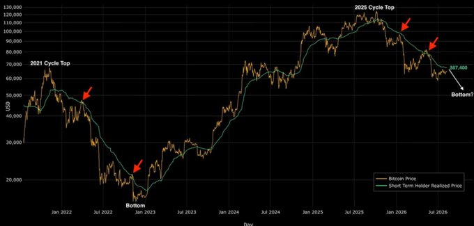 A Bitcoin price chart showing cycles from 2021 and 2025, with annotations marking the 2021 bottom at ~$20,000, 2021 cycle top, and current 2025 cycle top near $110,000 before declining to $67,400.