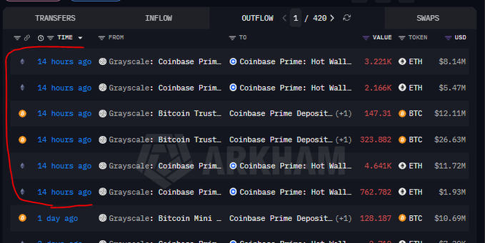 A crypto transaction tracker (Arkham) showing multiple recent outflows from Grayscale's Bitcoin and Ethereum trusts to Coinbase Prime, including large ETH and BTC transfers worth millions.