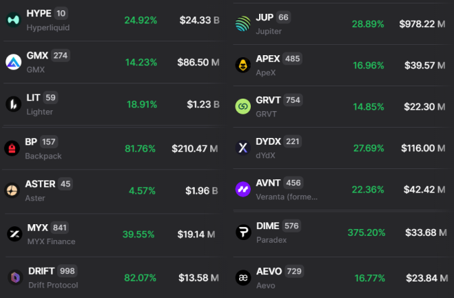 A screenshot of a cryptocurrency rankings list showing tokens like HYPE (Hyperliquid) at $24.33B, LIT (Lighter) at $1.23B, DIME (Paradex) up 375.20%, and various other tokens with their prices and percentage changes.